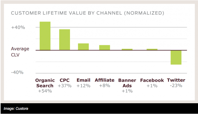 Customers on Facebook and Organic Search